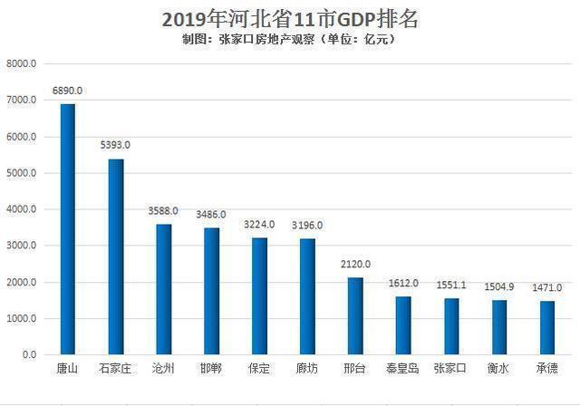 唐山  gdp  排名_唐山大地震(3)