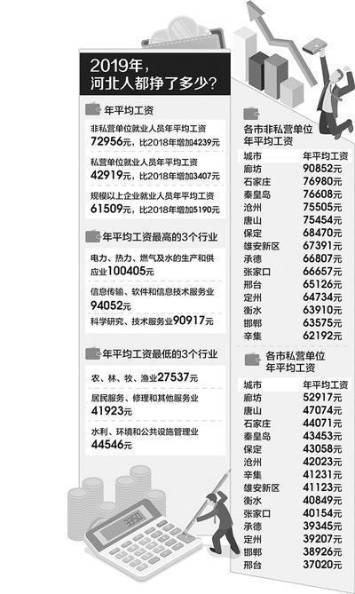 沧州人均工资_沧州银行发工资短信(3)