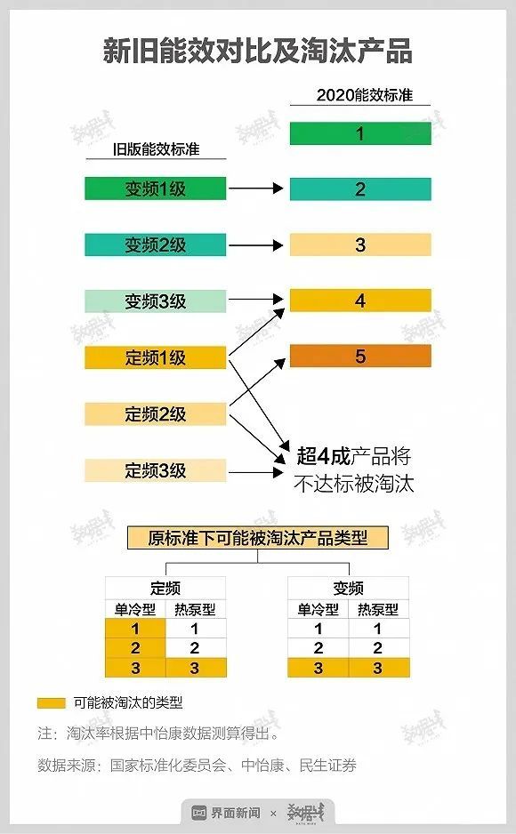 新标准1级能效指标对标国际,已达到国际领先水平,变频空调能效准入