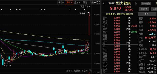一天市值飙升166亿,对标特斯拉,恒大健康仍被低估?