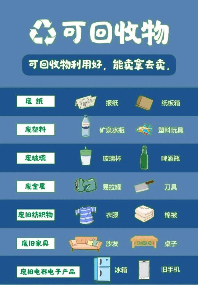 可回收垃圾 就是 再生资源 指生活垃圾中未经污染,适宜回收循环利用