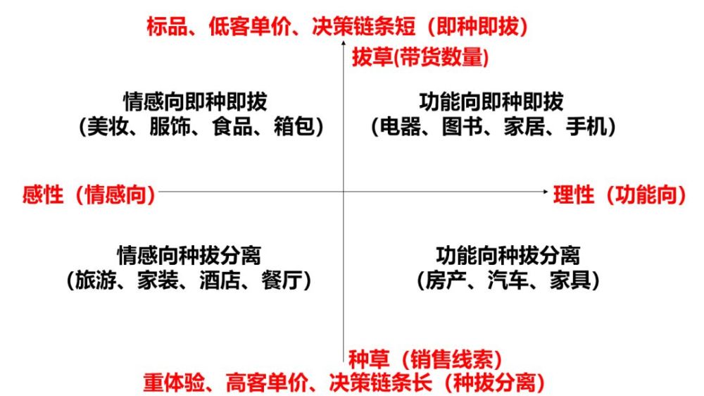 并将不同产品划入相关象限,采用不同的种草模式.