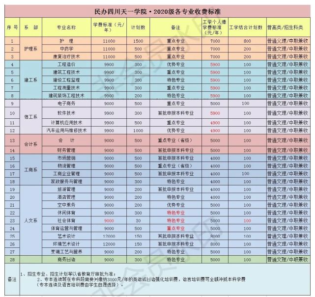 2020四川天一学院高考招生指南来袭