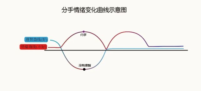 图中,蓝色曲线是理智曲线图,红色曲线是情绪曲线图