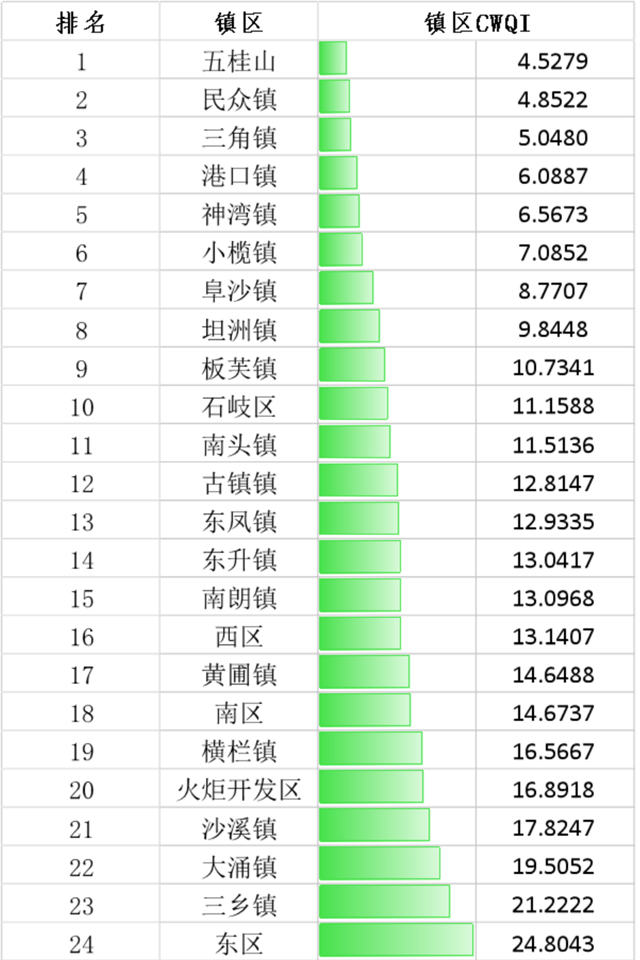 中山镇区人口_中山地图镇区划分(2)