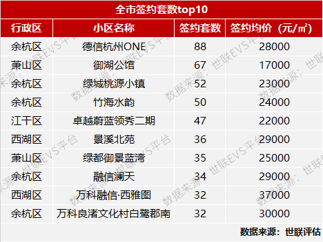 杭州南京房价上涨，成交稳定月均上万套，疫后市场交易热情高涨