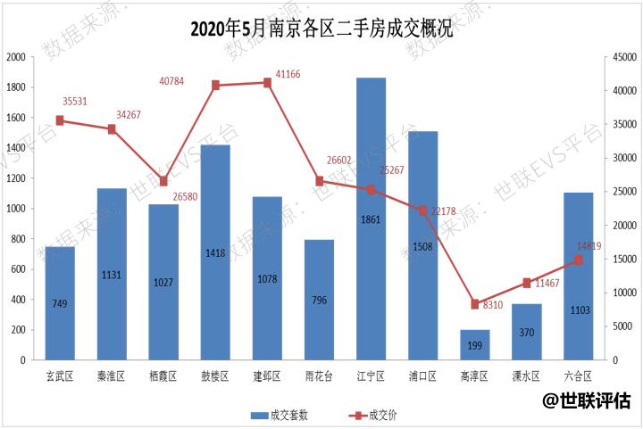 杭州南京房价上涨，成交稳定月均上万套，疫后市场交易热情高涨