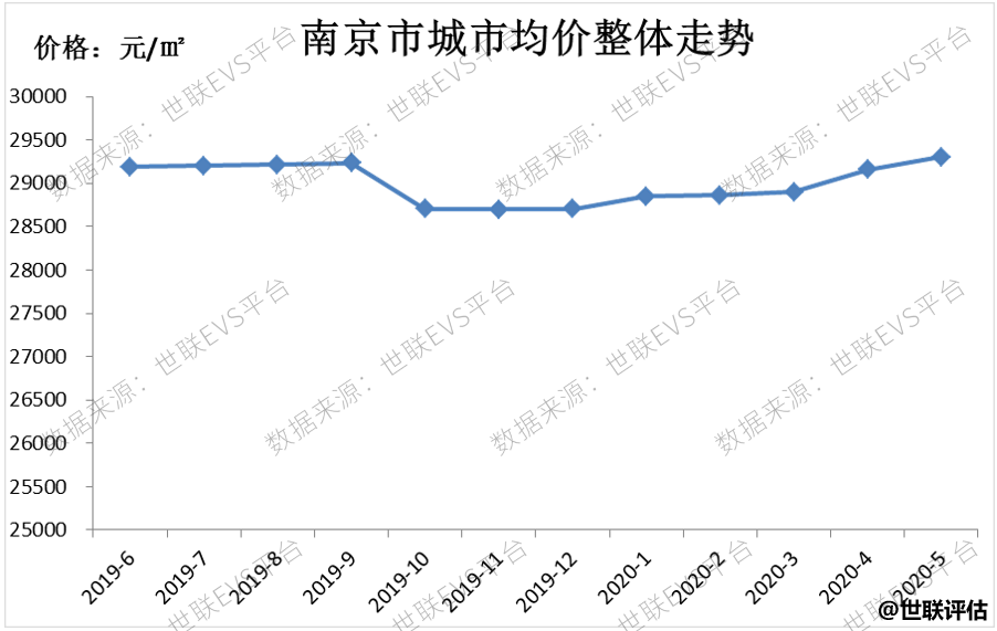 杭州南京房价上涨，成交稳定月均上万套，疫后市场交易热情高涨
