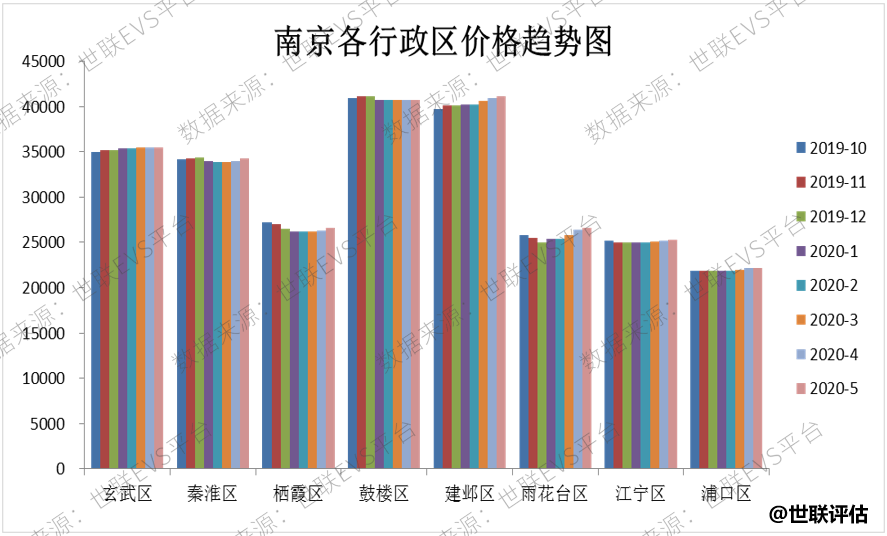 杭州南京房价上涨，成交稳定月均上万套，疫后市场交易热情高涨