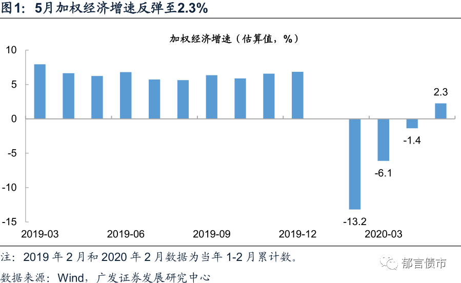 广发刘郁:经济恢复最快阶段已过,央行或有意外之举?