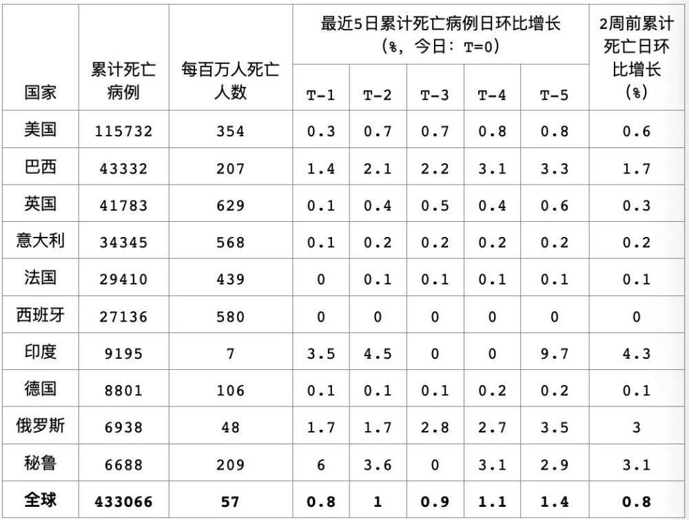 表3 全球累计确诊前十国家死亡病例数及相关指标