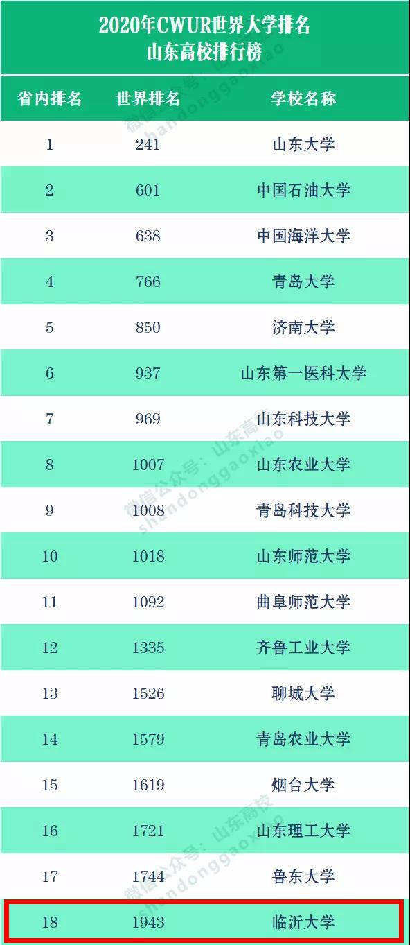 世界大学排名来了!厉害了我的临沂大学,再次上榜!