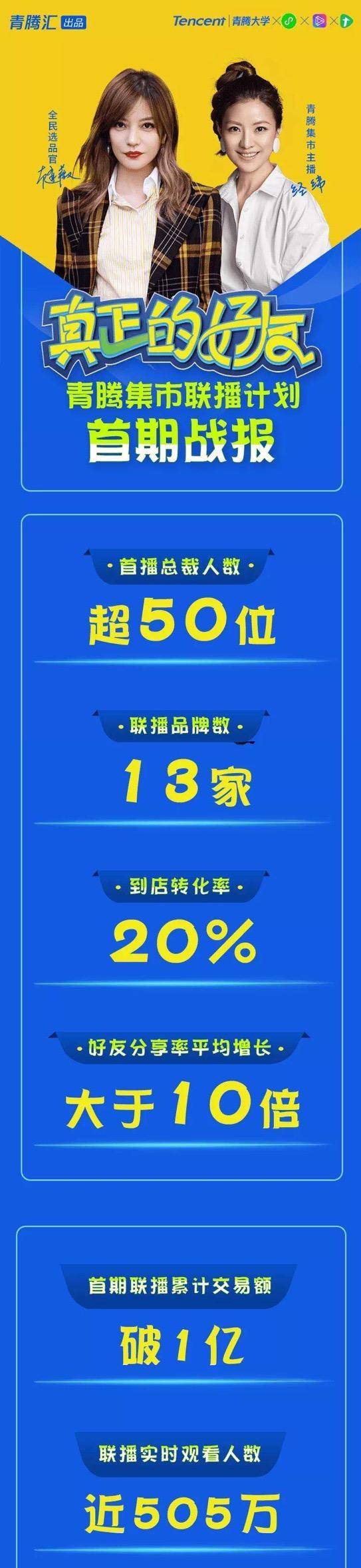 “明星x总裁青腾集市联播计划”收官，赵薇搭档8位总裁卖货超1亿