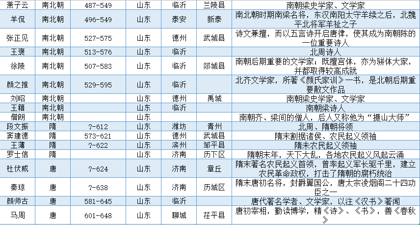 山东古代历代著名人物一览表