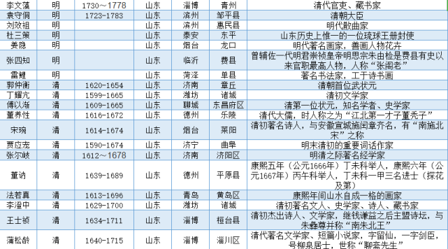 山东古代历代著名人物一览表