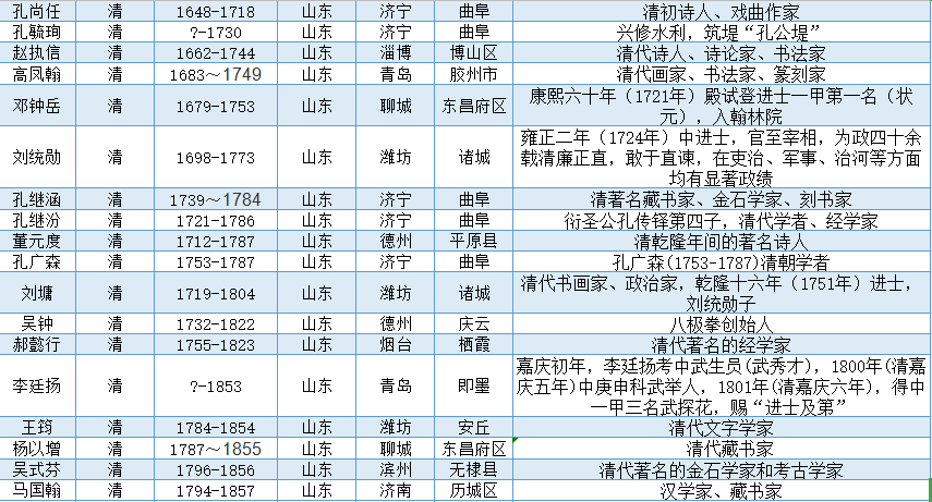 山东古代历代著名人物一览表