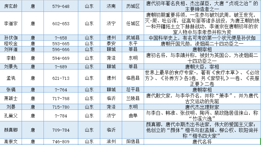 山东古代历代著名人物一览表