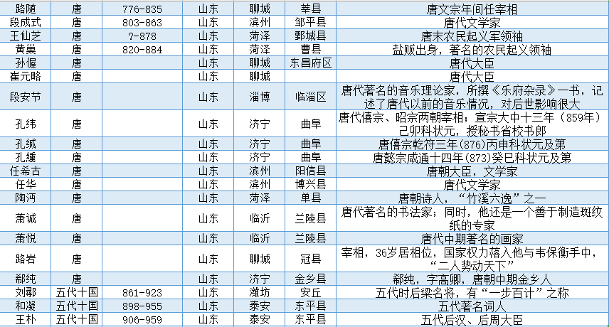 山东古代历代著名人物一览表