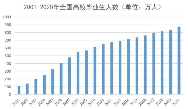 在经济发展与大学扩招的天平上,大学源源不断输送人力供给,经济发展