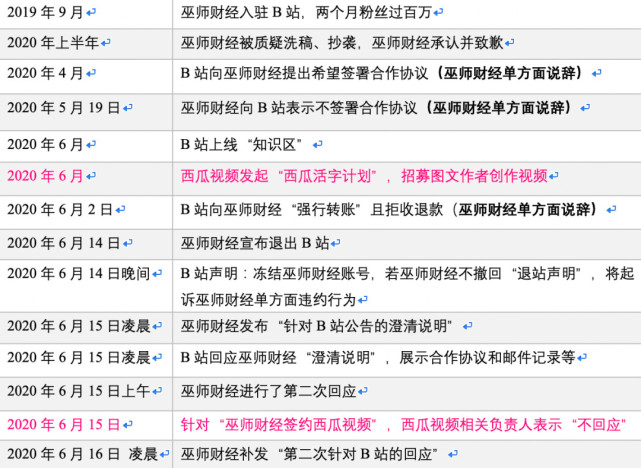 巫师财经出B站记：本应相得益彰，为何走到如今公开决裂的地步？