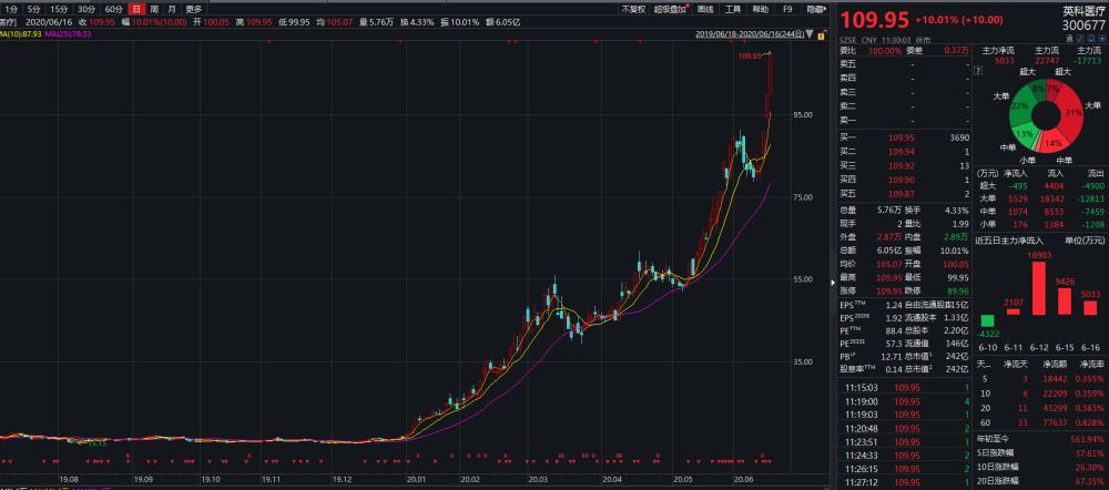 破纪录！全市场第一只700元的可转债出现了