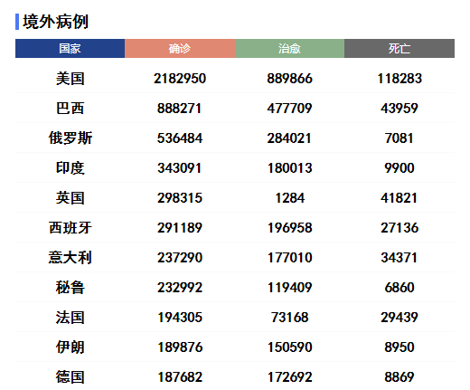 211个国家和地区出现疫情（全球疫情晚报俄罗斯单日新增确诊逾九千）