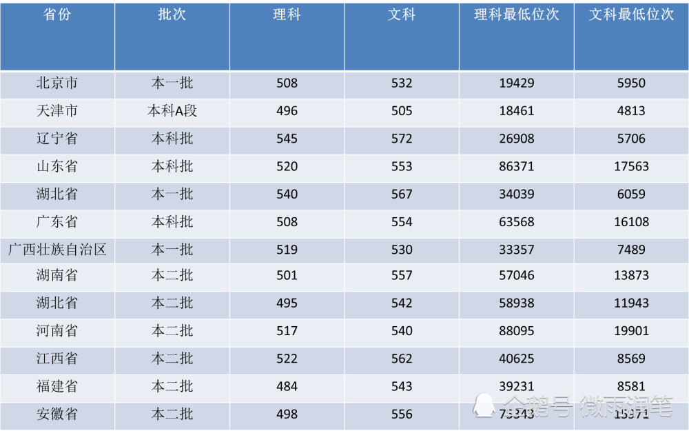 二本线排名_二本大学排名及分数线(2)