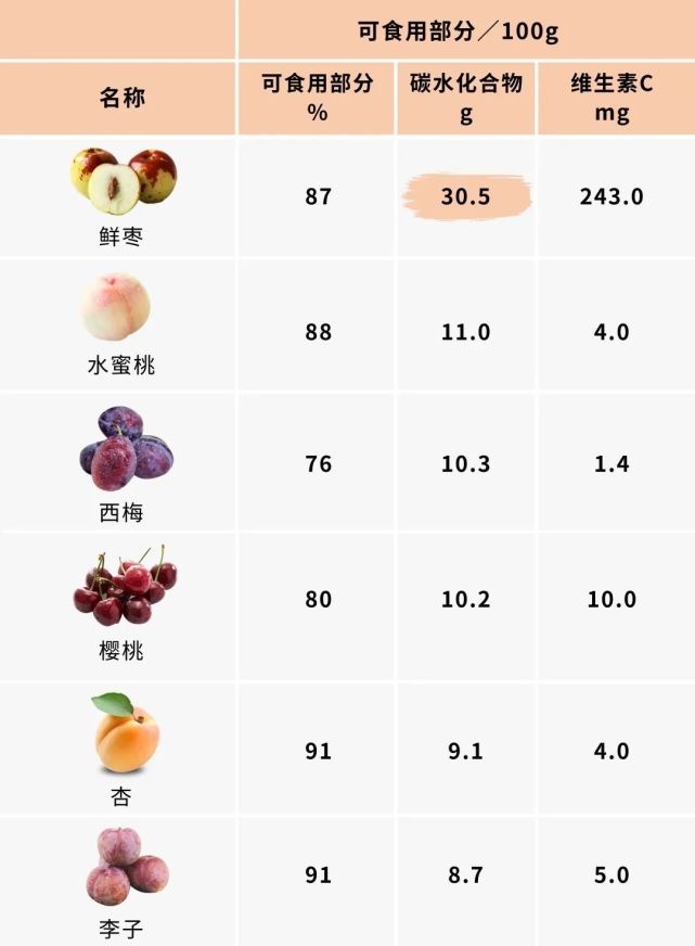 常见水果糖分清单,这么吃不怕胖噢!