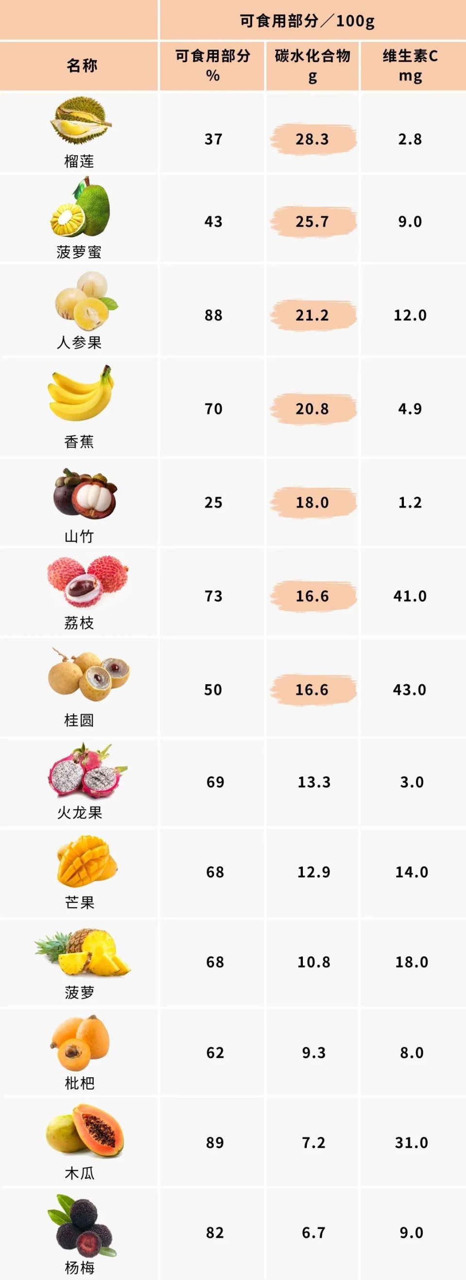 高糖水果也不是不能吃,可以在当天适当减去部分主食,找回平衡即可.