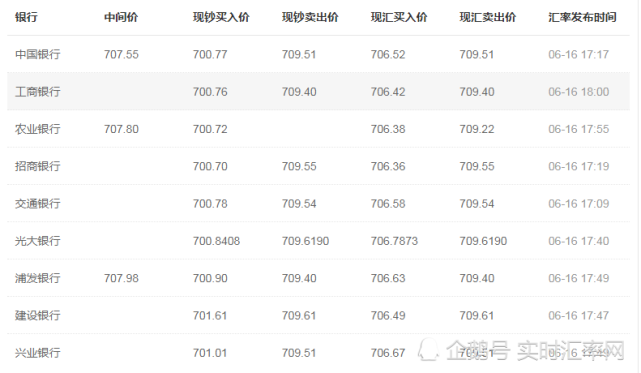 2020年6月16日美元兑换人民币最新汇率行情