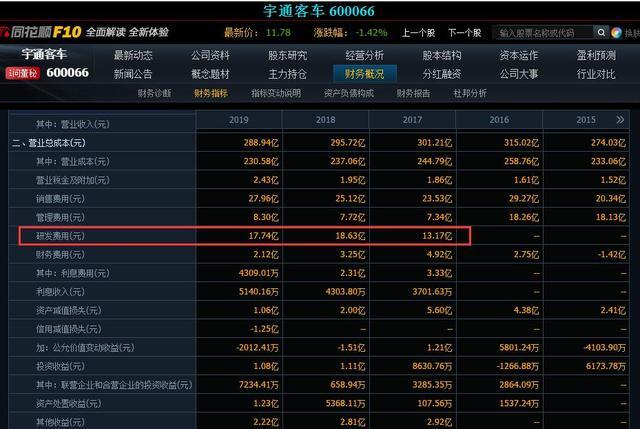 10年前买入5万元宇通客车股票,并且复利再投,现在收益