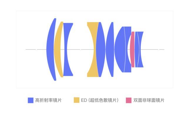 镜头采用8组11片镜片设计,14片光圈叶片,67mm口径,最近对焦距离0.