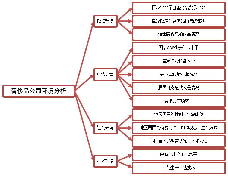 3.5w2h模型