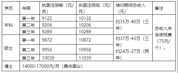 全国多地规培医生收入情况曝光