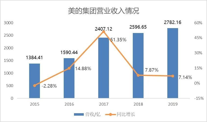 美的集团应付账款大幅上涨,282亿商誉,旗下库卡股价跌幅86%!