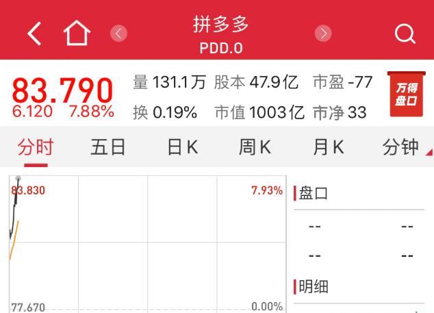 [皖维高新股吧]拼多多市值突破1000亿美元，连续创历史新高