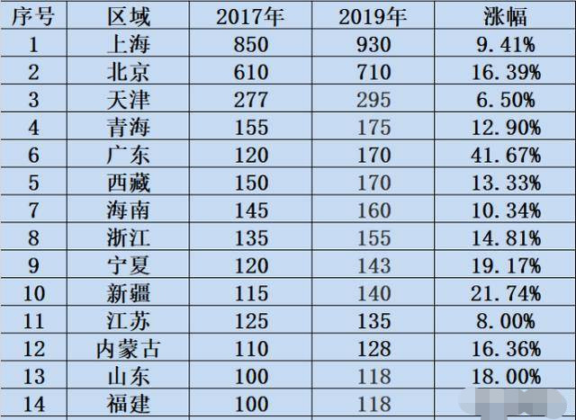 云南农村居民人口每月几多少_云南少数民族人口占比