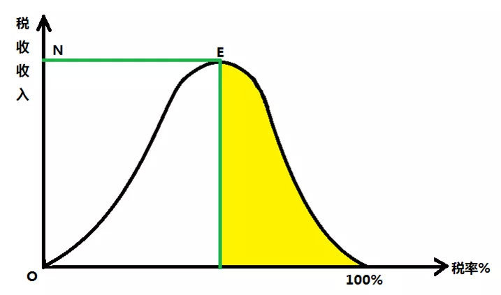 拉弗曲线:e点表示税收最高点;黄色区域为禁止收税区