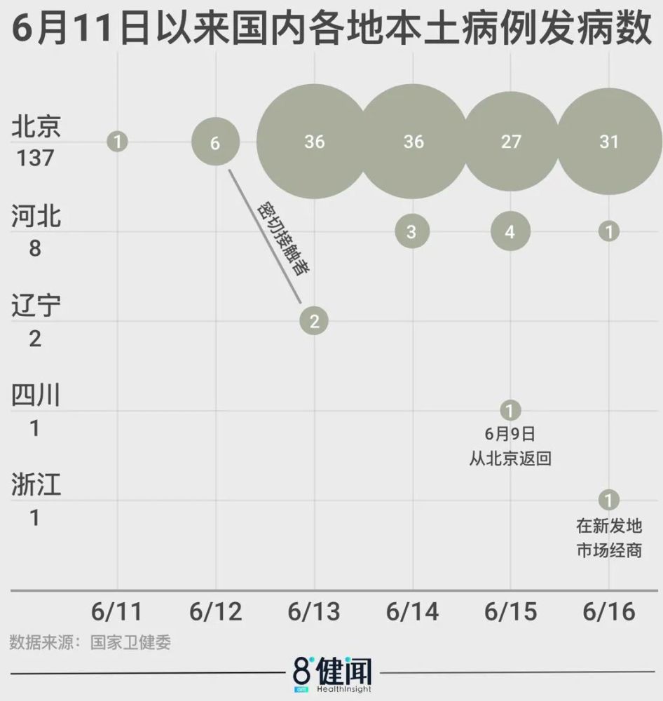 北京疫情病毒是三四月份的“老”病毒，进口冷链传入可能性降低