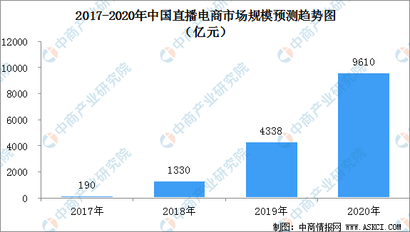 商务部将举行全国农商互联助农直播带货大赛2020年直播电商市场规模