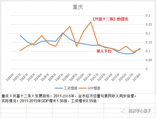 重庆财政gdp_重庆财政学校(3)