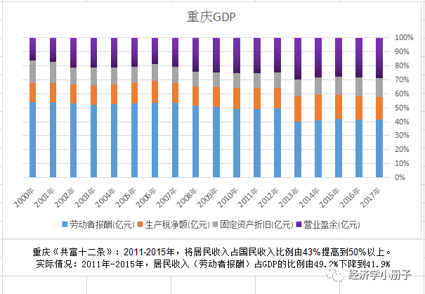 重庆财政gdp_重庆财政学校(2)