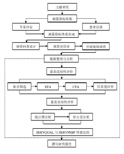 下面是该研究的技术路线图:该参考论文试图将国际通用的服务质量评价
