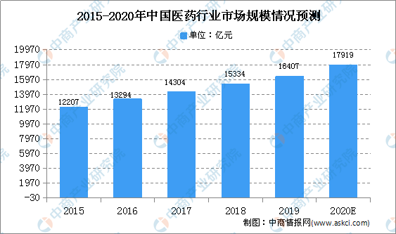 医药制药行业的增长率快于gdp_国内医药研发投入快速增长 传统医药企业转型 Biotech崛起 制药(3)