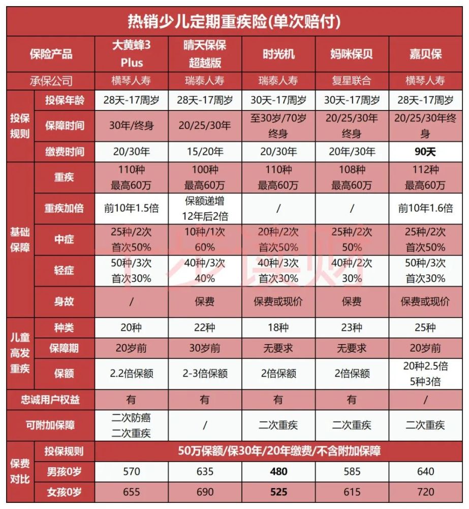 少儿重疾险排名_少儿重疾险图片(3)
