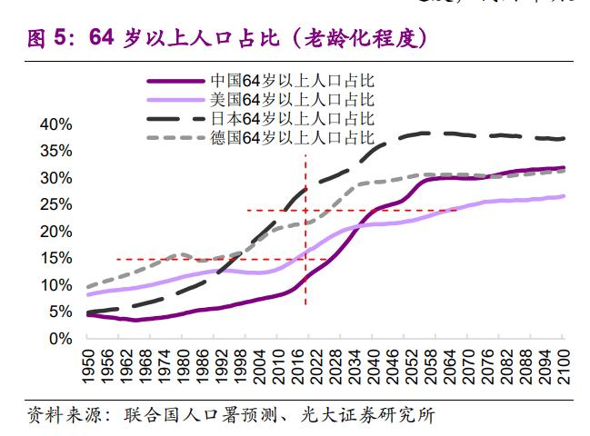 人口老龄化耦合性_人口老龄化