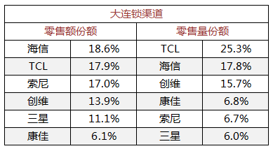 【揭示】凭借三大独具优势 TCL电视在京东618热卖中体现龙头风范,tcl电视,京东,618,tcl