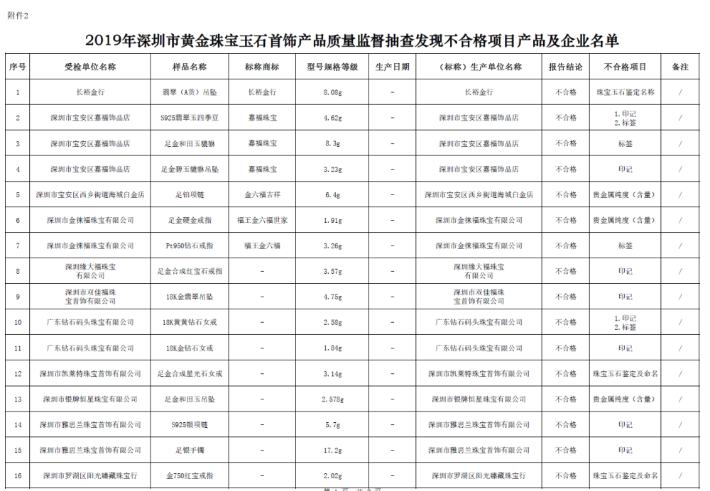 深圳曝光28批次不合格珠宝首饰！金六福等品牌上黑榜