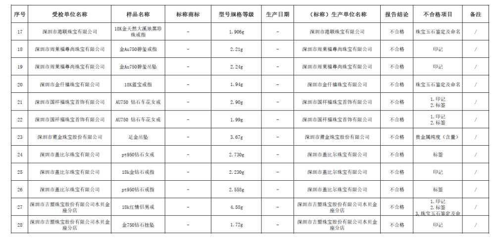 深圳曝光28批次不合格珠宝首饰！金六福等品牌上黑榜