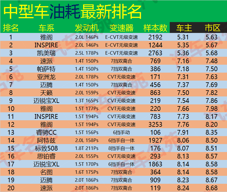 中型车"油耗"最新排名出炉,亚洲龙,天籁前十,雅阁领先